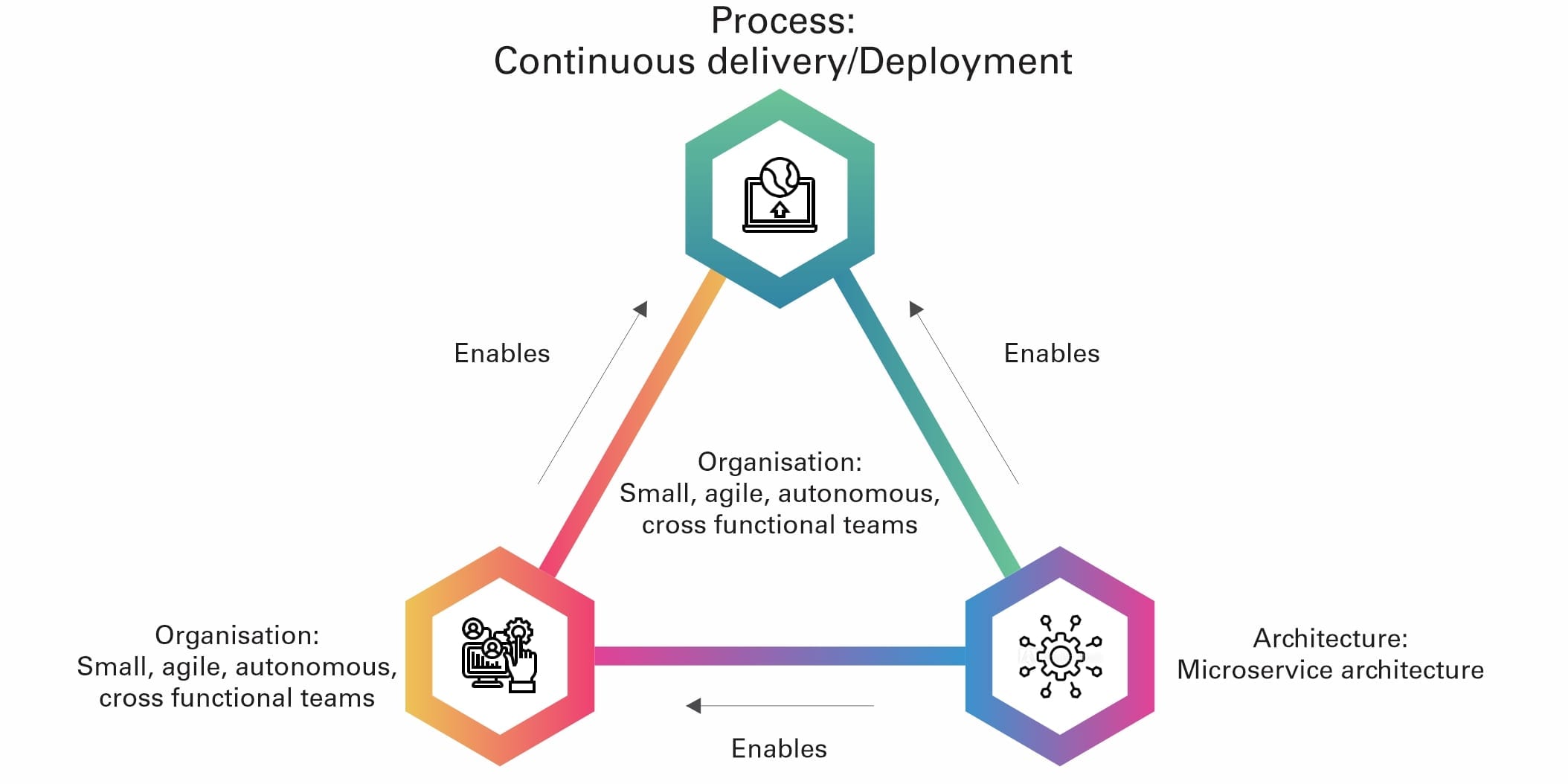 Microservices Reduce Organisation Resource