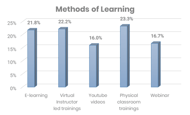 Methods of learning
