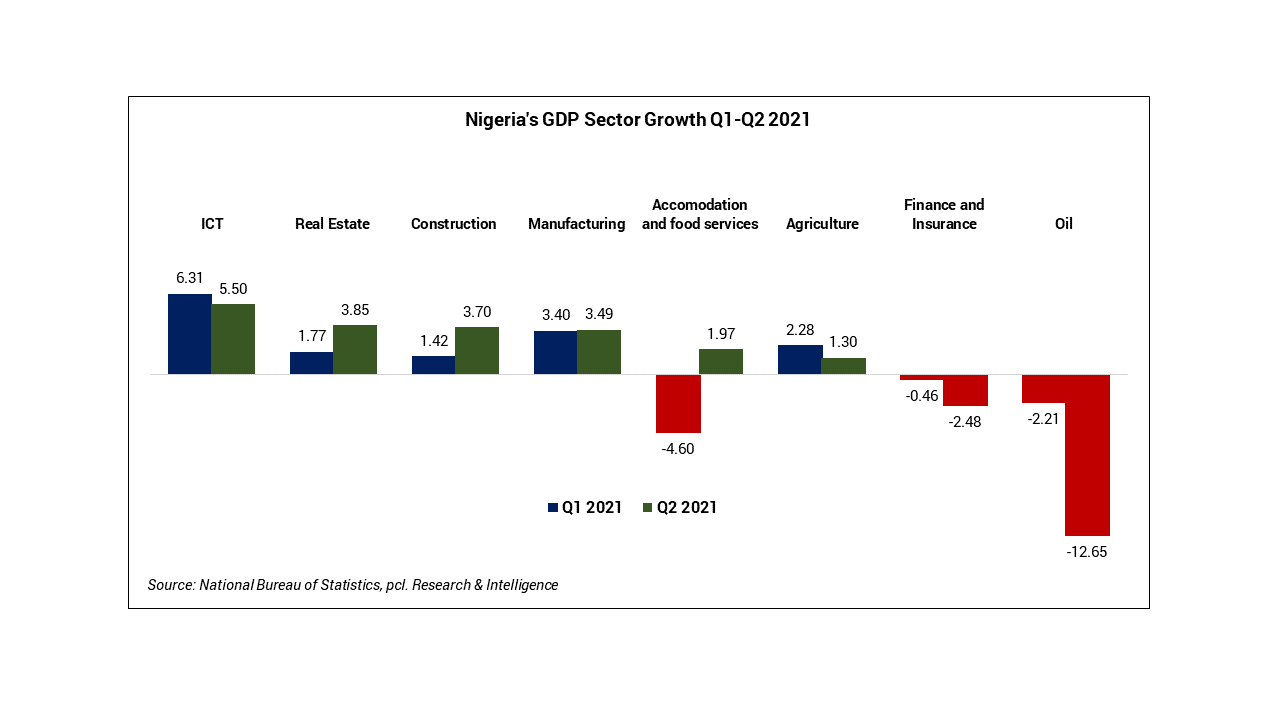 GDP Sector growth Q1 - Q2 2021