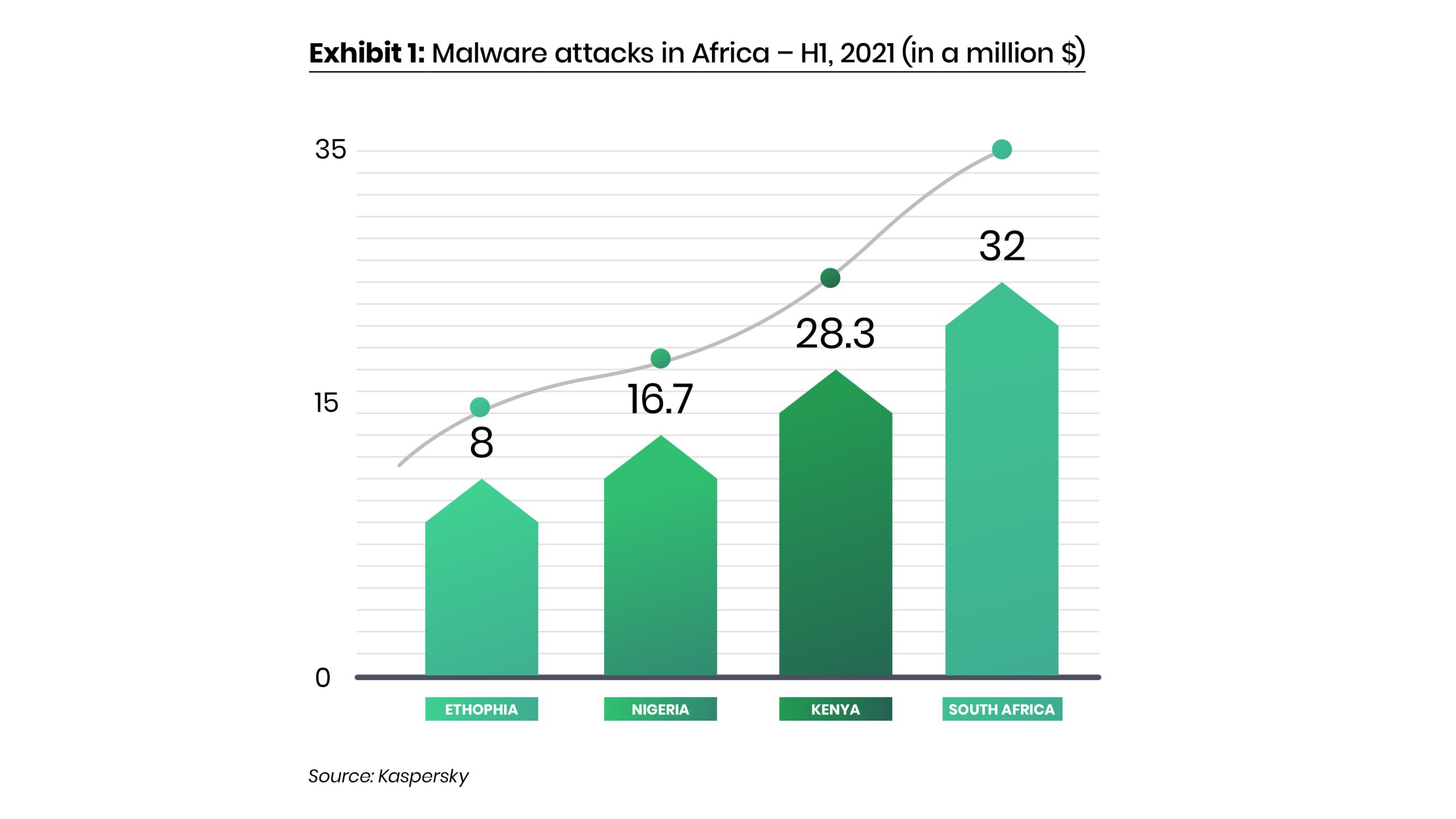 Malware attacks in africa