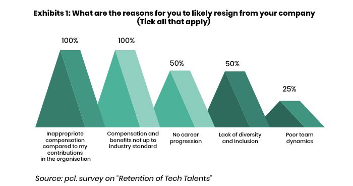 retention of tech talents