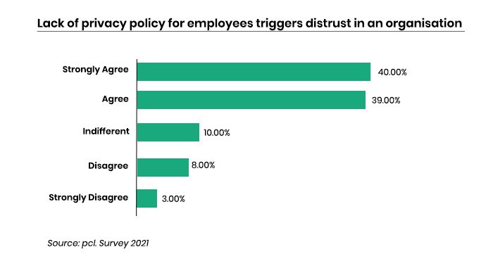 A privacy policy framework for employees