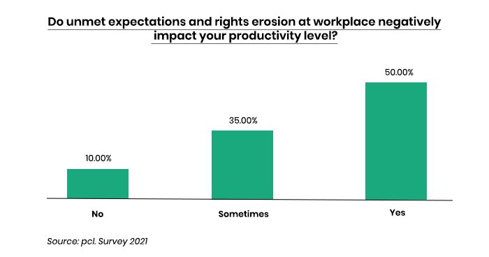 Unmet Expectations and rights erosion can make the work environment hostile and counterproductive