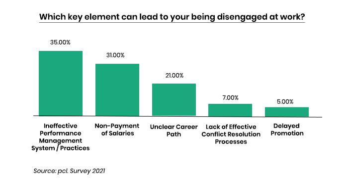 Employees' Disengagement at Work