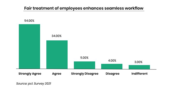Fair treatment of employees enhances seamless workflow