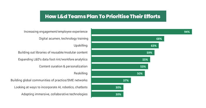 How-L&d-Teams-Plan-To-Prioritise-Their-Efforts