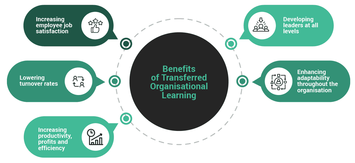 Benefits of transferred organisational learning