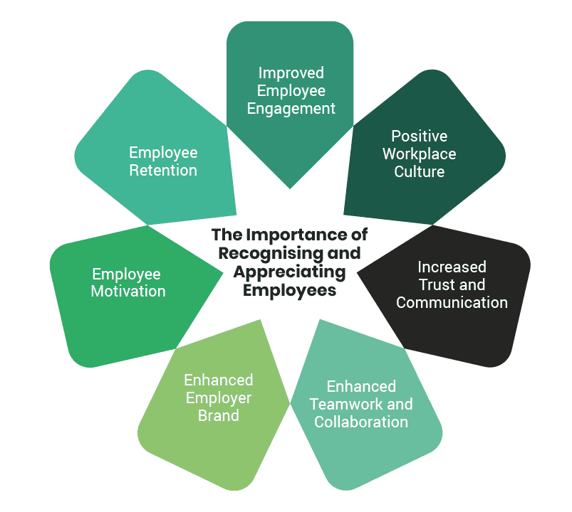 Recognising and Appreciating Employees