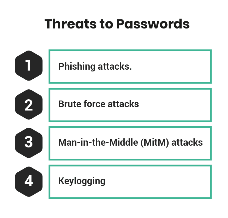 threats to password