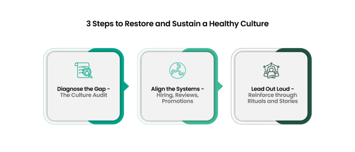 3 Steps to Restore and Sustain a Healthy Culture-06