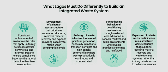 Lagos Mainland’s Waste Crisis and the Breakdown of Urban Systems 2